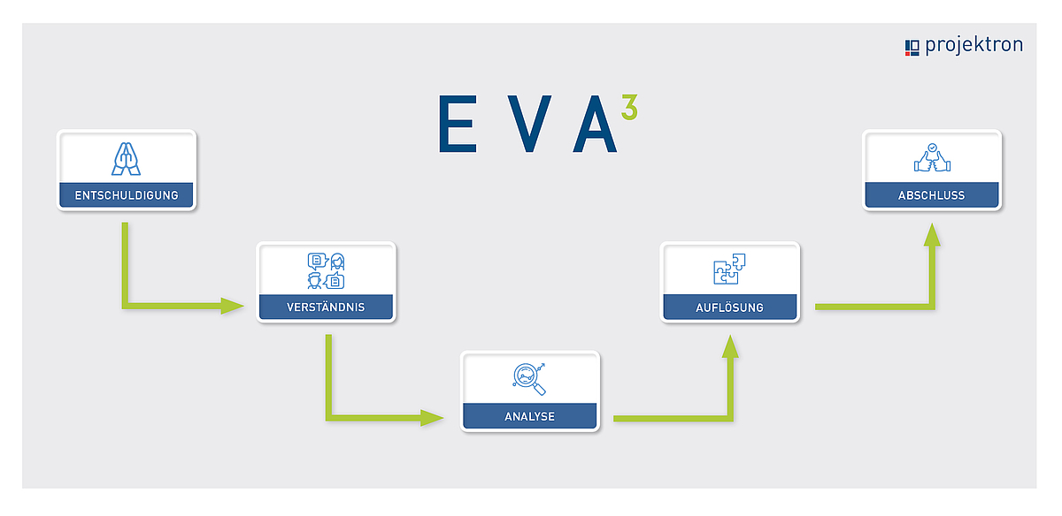 Die EVA3-Methode besteht aus fünf Schritten.