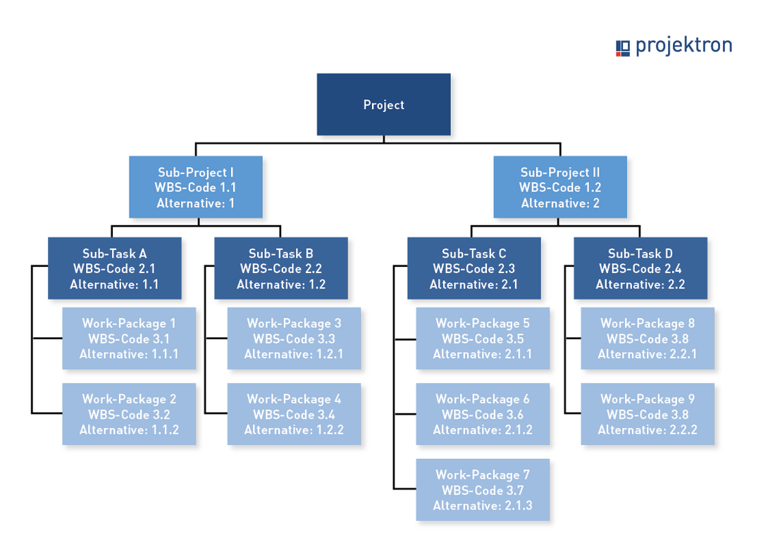 Work breakdown structure coding scheme