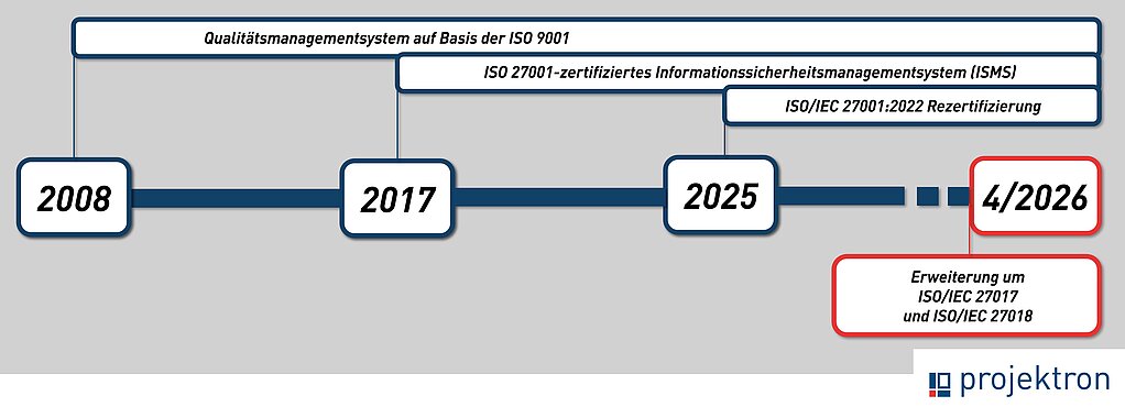 Zeitstrahl mit vier Meilensteinen: Seit 2008 ISO-9001-basiertes Qualitätsmanagementsystem, seit 2017 ISO-27001-zertifiziertes ISMS, 2025 Rezertifizierung nach ISO/IEC 27001:2022 durch TÜV Rheinland, April 2026 Erweiterung um ISO/IEC 27017 und 27018 für Cloud-Sicherheit und Datenschutz.