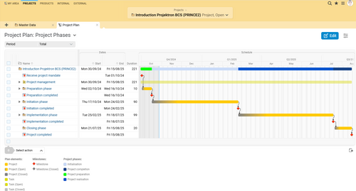 PRINCE2 schedule in BCS