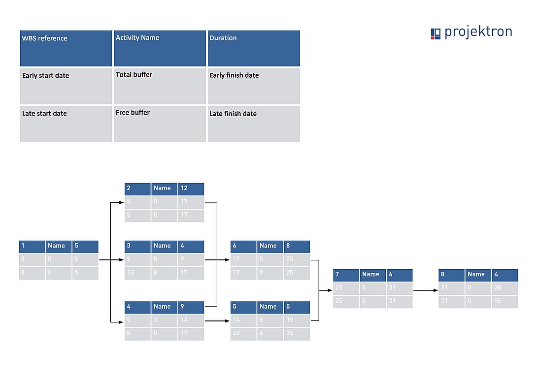 Precedence diagram example and scheme of an activity node