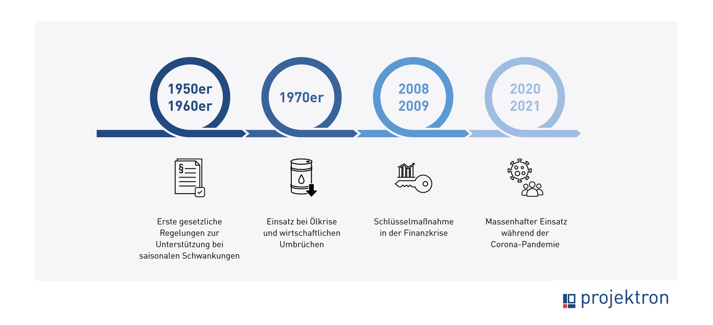 Infografik zu den zeitlichen Schwerpunkten der Kurzarbeit in Deutschland. Sie zeigt historische Höhepunkte wie die Ölkrise der 1970er, die Finanzkrise 2008/2009 und die Corona-Pandemie 2020, sowie die wichtigsten gesetzlichen Grundlagen und Anwendungsphasen.