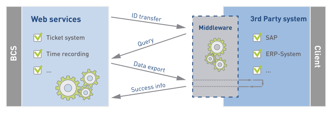 Synchronization via web services based on changes in BCS