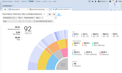 Graphique interactif des "Internes" des collaborateurs avec fonction de filtrage dynamique