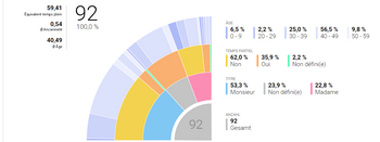 Graphique interactif des "Internes" des collaborateurs avec fonction de filtrage dynamique