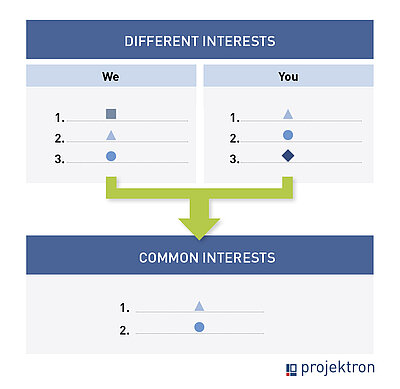 Identify interests Harvard method