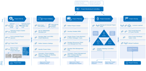 Internal GPMS documents stages.