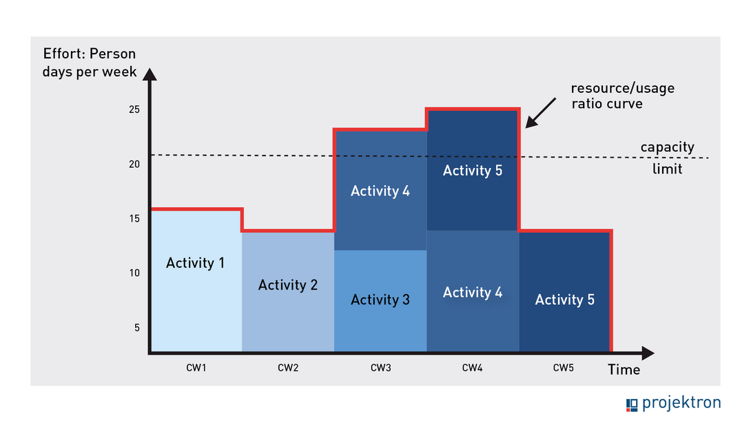 Capacity limit and resource planning histogram