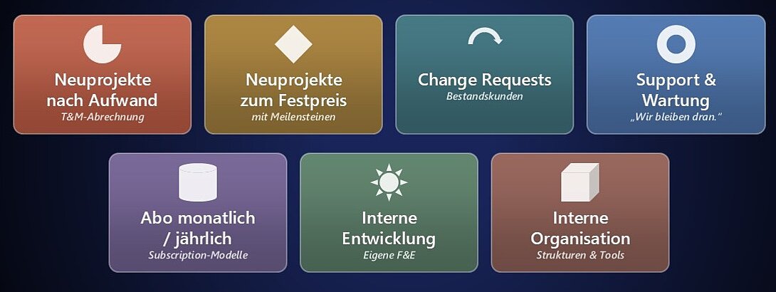 Grafik mit sieben Kacheln zu Prozessarten bei Flexus: Neuprojekte nach Aufwand, Festpreisprojekte, Change Requests, Support und Wartung, Abonnements, interne Entwicklung und interne Organisation.