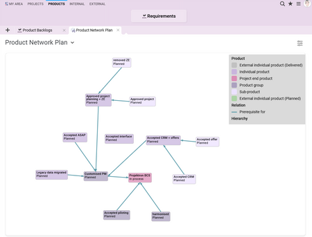 PRINCE2 product network plan in BCS