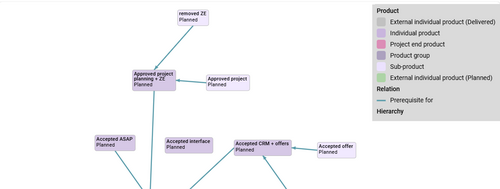 PRINCE2 product network plan in BCS