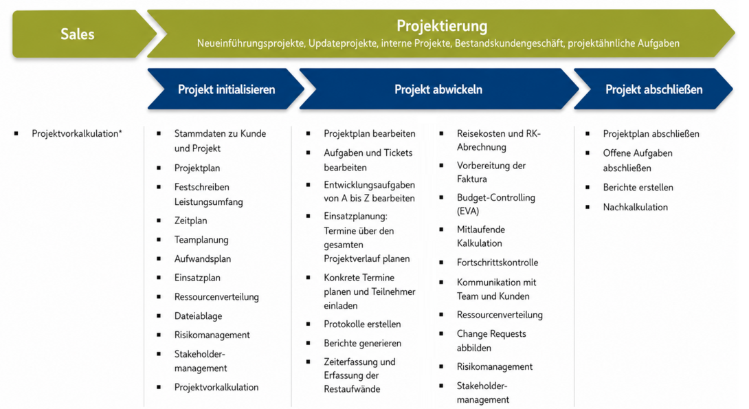 Prozessgrafik zur Projektabwicklung in BCS mit den Phasen Sales, Projekt initialisieren, Projekt abwickeln und Projekt abschließen sowie zugehörigen Projektmanagement-Aufgaben.