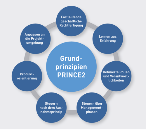PRINCE2 basiert auf sieben Prinzipien, die verpflichtend für den Methodeneinsatz sind. Sie bilden das Fundament jeder Anwendung der Methode. Schematische Darstellung der 7 Grundprinzipien nach PRINCE2.