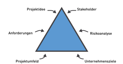 6 strategische Projektziele