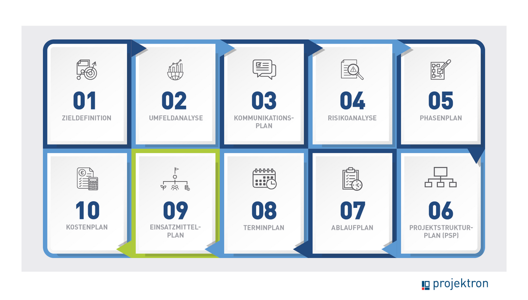 Schritte in Projektvorbereitung und Projektplanung