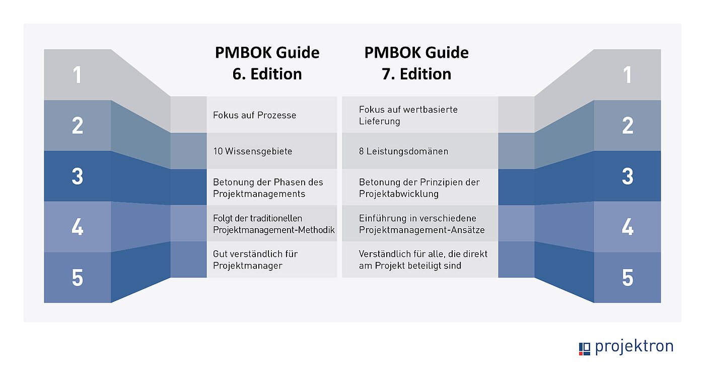 Vergleich der 6. und 7. PMBOK-Guide-Edition mit Unterschieden bei Struktur, Methodik und Anwendungsfokus im Projektmanagement.