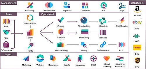 Screenshot der Odoo-Modulübersicht mit verschiedenen ERP-Bausteinen wie Buchhaltung, CRM, Projektmanagement und E-Commerce.