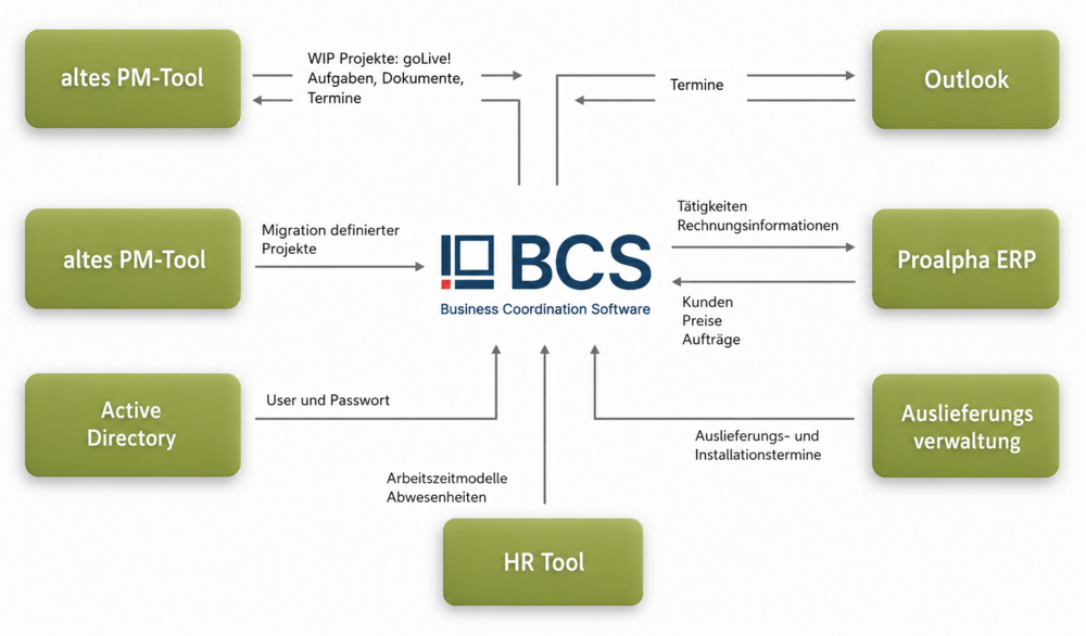 Systemdiagramm mit BCS als zentralem Knotenpunkt zwischen altem Projektmanagement-Tool, Active Directory, HR-Tool, Outlook, Proalpha ERP und Auslieferungsverwaltung.