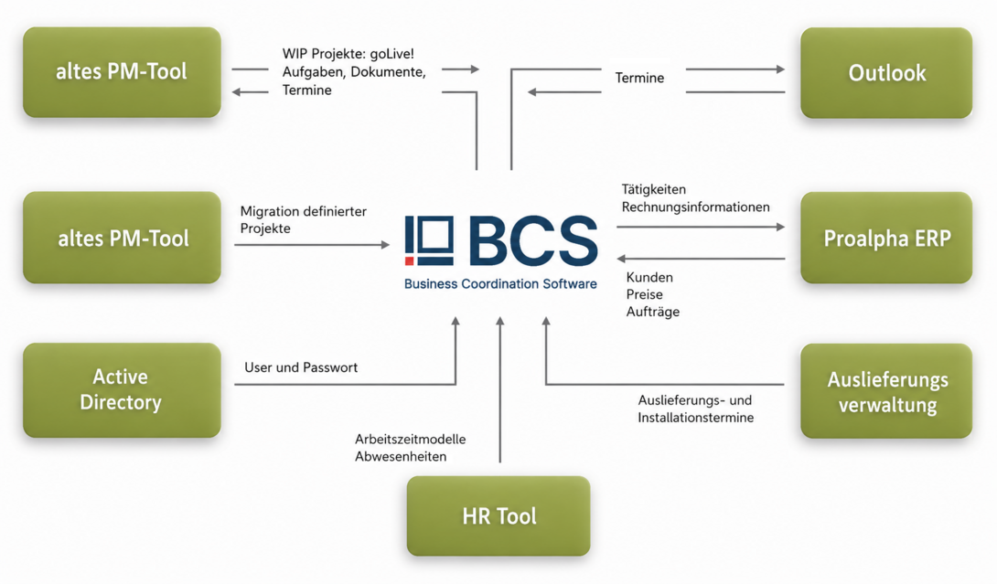 Systemdiagramm mit BCS als zentralem Knotenpunkt zwischen altem Projektmanagement-Tool, Active Directory, HR-Tool, Outlook, Proalpha ERP und Auslieferungsverwaltung.