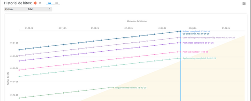 Evolución interactiva de hitos en BCS para visualizar desviaciones de fechas y el progreso del proyecto, facilitando un control eficiente del calendario y una comunicación clara con los stakeholders. Gráfico interactivo de evolución de hitos en BCS que muestra las fechas planificadas y reales de los hitos del proyecto para identificar desviaciones en el calendario.