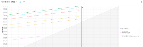 Gráfico interactivo de evolución de hitos en BCS que muestra las fechas planificadas y reales de los hitos del proyecto para identificar desviaciones en el calendario.