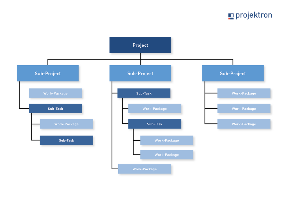 Work breakdown structure: Structure diagram