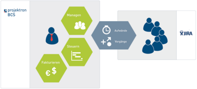 In beiden Systemen auf dem neuesten Stand: Bidirektionale Synchronisation mit JIRA