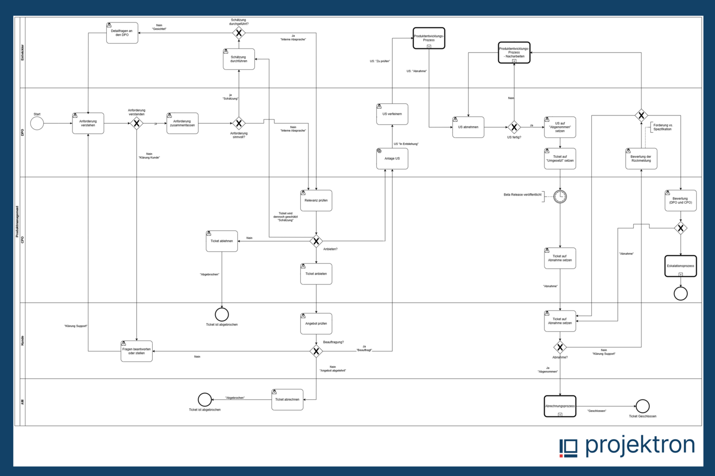 BPMN-Diagramm des Projektron-Scrum-Prozesses mit strukturierten Schritten zur Anforderungsbearbeitung, klaren Verantwortlichkeiten und definierten Entscheidungs- und Freigabepunkten.