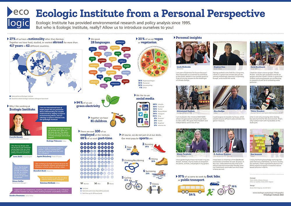 Infografía: Ecologic Institute