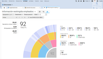 Gráfico interactivo de los empleados con función de filtro dinámico