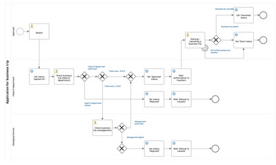 BPMN process business trip request