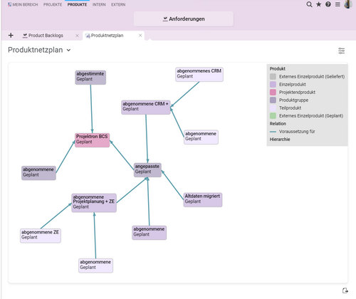 PRINCE2 Produktnetzplan in BCS