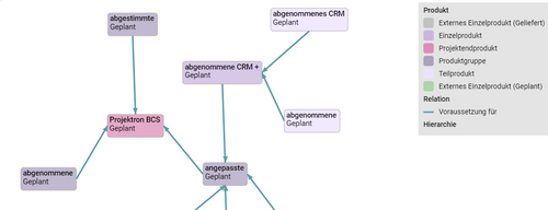 PRINCE2 Produktnetzplan in BCS