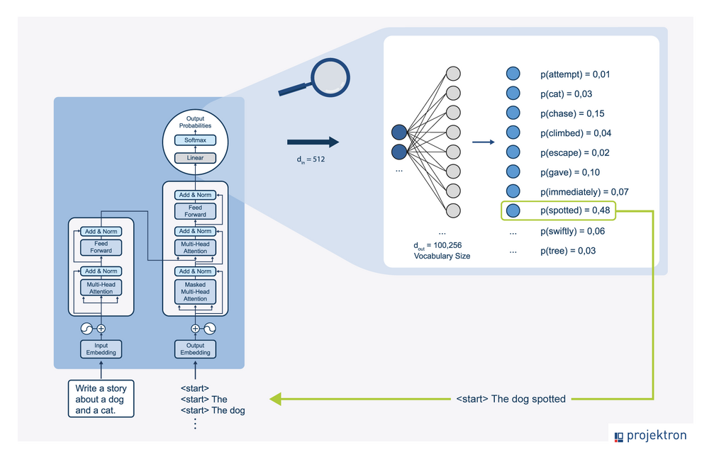Die Grafik zeigt ein Transformer-Modell mit Encoder und Decoder, das eine Eingabesequenz verarbeitet und Wort für Wort neuen Text generiert. Auf Basis der internen Repräsentation und bereits erzeugter Wörter wählt der Decoder das wahrscheinlichste nächste Wort aus und setzt die Sequenz fort, bis das Endsymbol erreicht ist. Schematische Darstellung eines Transformer-Sprachmodells mit Encoder und Decoder, das eine Texteingabe verarbeitet und Schritt für Schritt neue Wörter anhand von Wahrscheinlichkeiten erzeugt, bis das Endsymbol erreicht wird.