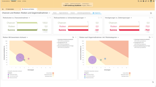 Screenshot des Risikomanagement-Moduls in Projektron BCS mit Risikoübersicht, Kategorisierung und grafischer Darstellung zur besseren Projektplanung im Gesundheitswesen.