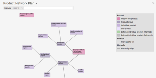 Obtain an overview of your products in the graphical network map.