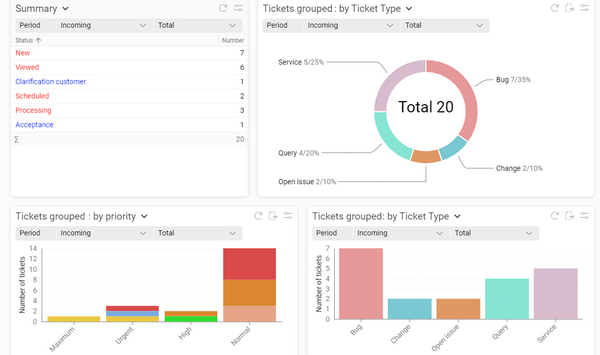Screenshot of external ticket reports in BCS showing tables and charts for analyzing support tickets.