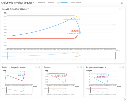 Diagramme d’analyse de la valeur acquise dans BCS présentant les coûts planifiés et réels, la valeur acquise et les courbes de prévision du projet.