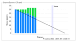 Das Burndown-Chart zeigt den Fortschritt