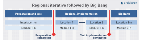 Scheme regionally iterative with following big bang