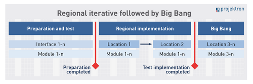 Scheme regionally iterative with following big bang