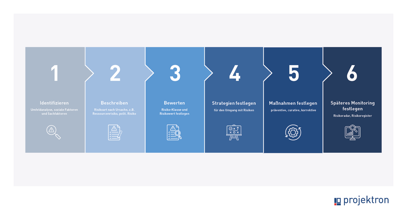 Grafik des Risikomanagementprozesses in Projekten mit den Schritten Identifizieren, Beschreiben, Bewerten, Strategien festlegen, Maßnahmen definieren und Monitoring planen.