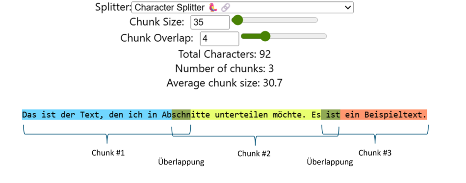Screenshot des Tools ChunkViz v0.1, das einen 91-Zeichen-Text in drei überlappende Chunks segmentiert. Bei einer Chunk Size von 35 Zeichen und 4 Zeichen Überlappung werden aus dem durchgehenden Beispieltext drei teilweise überlappende Textblöcke erzeugt. Das Tool ist online unter chunkviz.up.railway.app verfügbar.