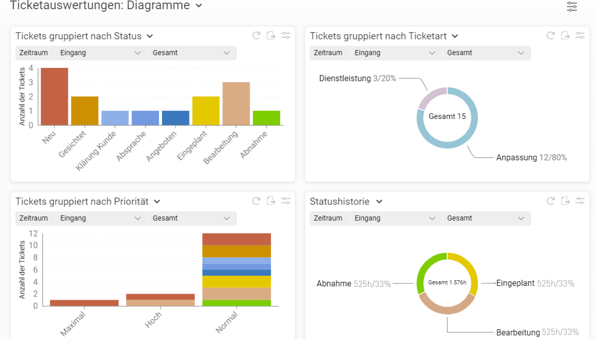 Grafische Ticketauswertungen in Projektron BCS