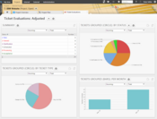 The boards in the Ticket Evaluation view can be configured as desired