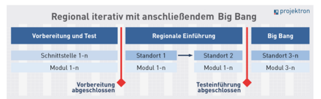 Schema regional iterativ mit anschließendem Big Bang