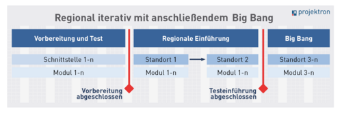 Schema regional iterativ mit anschließendem Big Bang