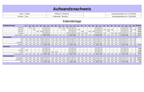 Screenshot aus Projektron BCS: Monatlicher Aufwandsnachweis einer Mitarbeiterin mit Übersicht über geleistete Tätigkeiten und erfasste Kurzarbeitszeiten. Die Darstellung zeigt, wie Arbeits- und Kurzarbeitsphasen transparent dokumentiert und ausgewertet werden können.