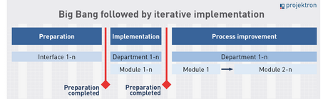 Scheme Big Bang with following functionally iterative implementation