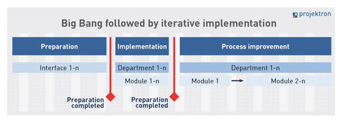 Scheme Big Bang with following functionally iterative implementation